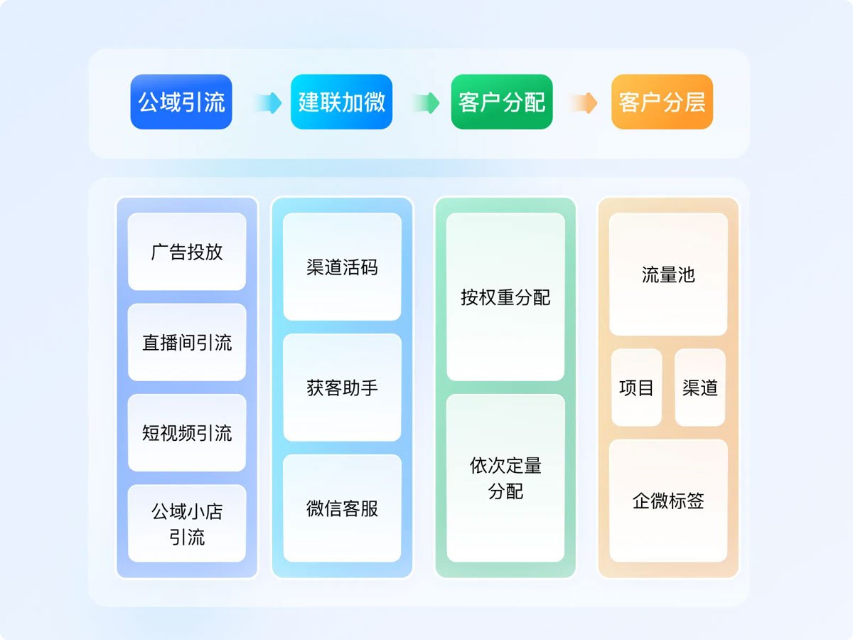 小鹅通自动分配客服,长效跟进分层运营